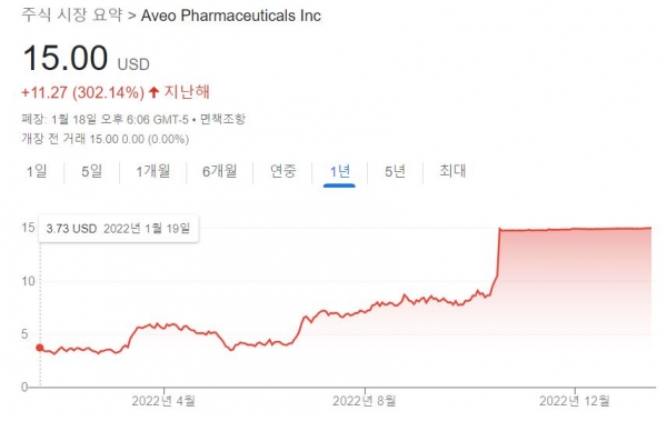 AVEO Pharmaceuticals 최근 1년간 주가추이. 사진=구글