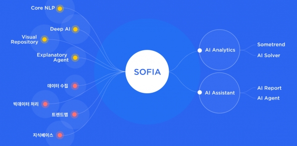 바이브컴퍼니가 개발한 빅데이터 인공지능 플랫폼 '소피아'는 데이터 수집 및 분석, 인사이트 발굴, 의사결정까지 비즈니스 전과정 수행한다. 출처=회사 홈페이지
